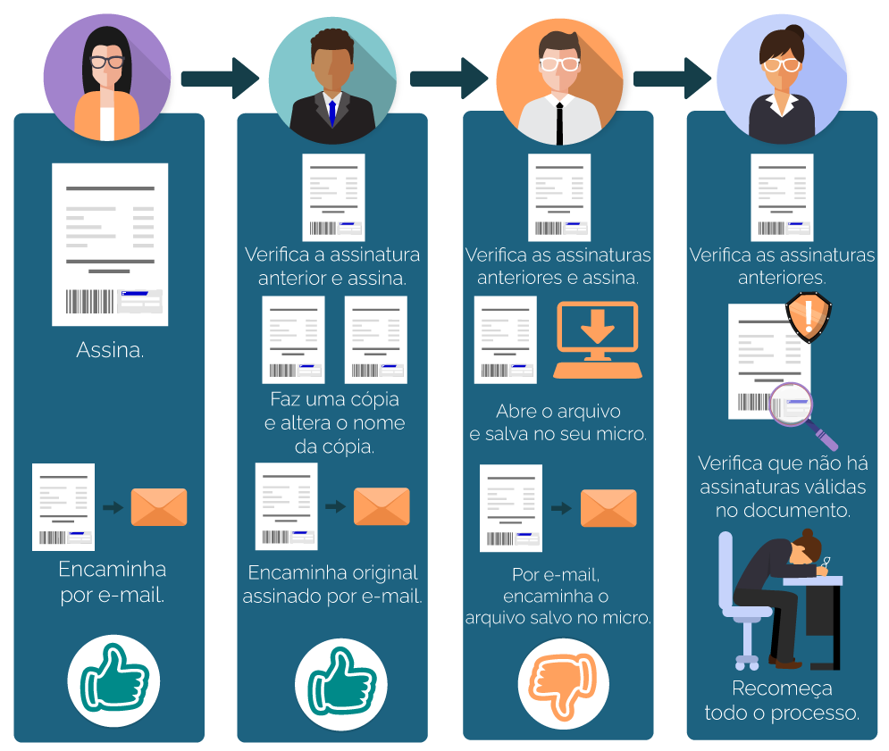 A imagem é um infográfico sobre um documento que passa por quatro pessoas. A primeira, assina o documento e o encaminha por e-mail. A segunda, verifica a assinatura anterior e também o assina, faz uma cópia e altera o nome da cópia, por fim encaminha o documento original assinado por e-mail. A terceira pessoa, verifica as assinaturas anteriores e assina, abre o arquivo e salva no seu micro, por e-mail encaminha o arquivo salvo no micro. A quarta pessoa, verifica as assinaturas anteriores e consta que não há assinaturas válidas no documento. Agora, o processo precisa ser recomeçado.