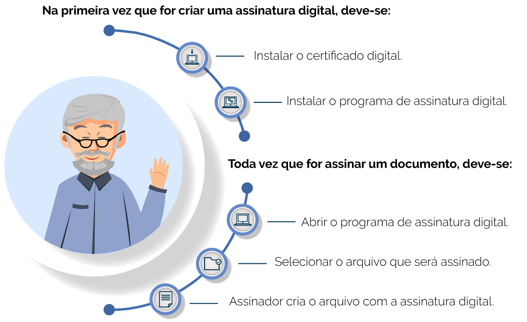 A imagem é um infográfico. O personagem Osvaldo apresenta os passos para criar uma assinatura digital. Passo 1: Instalar o certificado digital. Passo 2: Instalar o programa de assinatura digital. Passo 3: Abrir o programa de assinatura digital. Passo 4: Selecionar o arquivo que será assinado. Passo 5: Assinador cria o arquivo com a assinatura digital.