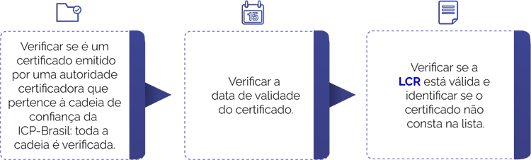 A imagem é um infográfico feito com três retângulos sobre as etapas para a geração de uma assinatura no padrão ICP-Brasil. Passo 1: Verificar se é um certificado emitido por uma autoridade certificadora que pertence à cadeia de confiança da ICP-Brasil: toda a cadeia é verificada. Passo 2: Verificar a data de validade do certificado. Passo 3: Verificar se a LCR está válida e identificar se o certificado não consta na lista.