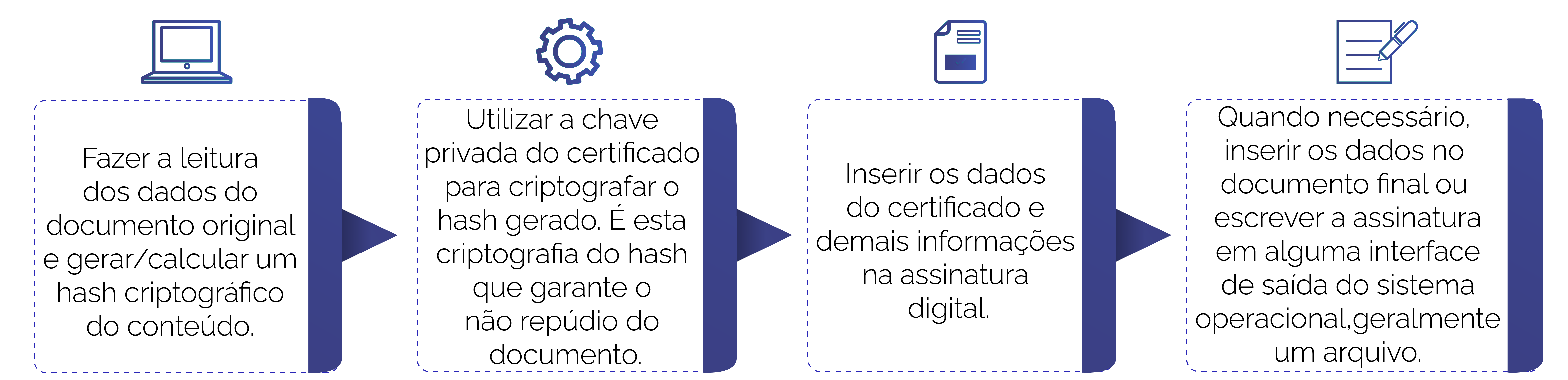 A imagem é um infográfico no mesmo modelo do anterior, porém com quatro retângulos, sobre o processo que o sistema faz para a construção de uma assinatura digital. Passo 1: Fazer a leitura dos dados do documento original e gerar/calcular um hash criptográfico do conteúdo. Passo 2: Utilizar a chave privada do certificado para criptografar o hash gerado. É esta criptografia do hash que garante o não repúdio do documento. Passo 3: Inserir os dados do certificado e demais informações na assinatura digital. Passo 4: Quando necessário, inserir os dados no documento final ou escrever a assinatura em alguma interface de saída do sistema operacional, geralmente um arquivo.