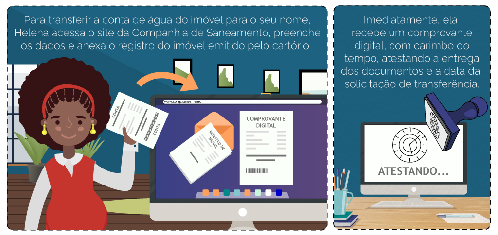 A imagem é uma tirinha com dois quadrinhos. No primeiro quadro, a personagem Helena está segurando a conta de água em frente ao seu computador, que está com o comprovante digital e o registro de imóvel na tela. Acima do quadro, há o seguinte texto: “Para transferir a conta de água do imóvel para o seu nome. Helena acessa o site da Companhia de Saneamento, preenche os dados e anexa o registro do imóvel emitido pelo cartório”. No segundo quadro, aparece o Carimbo do Tempo na tela do computador, onde há o seguinte texto: “Imediatamente, ela recebe um comprovante digital, com carimbo do tempo, atestando a entrega dos documentos e a data da solicitação de transferência”.